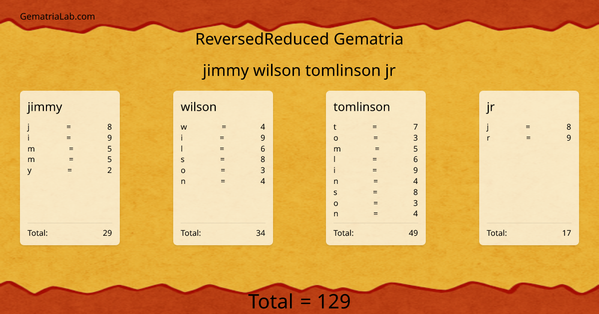 jimmy wilson tomlinson jr in reversedReduced Gematria